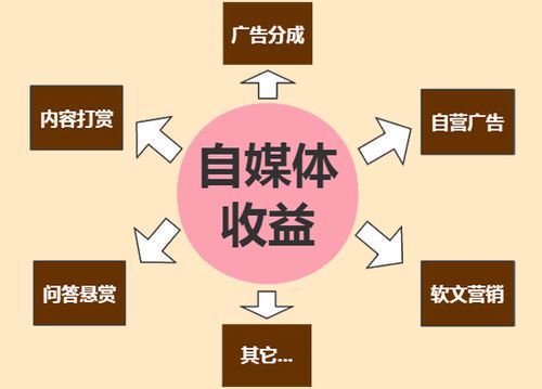 自媒体是什么行业?