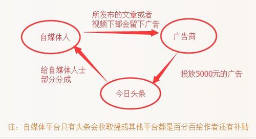 自媒体盈利的5大核心路径