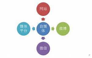 自媒体运营的现状与前景分析