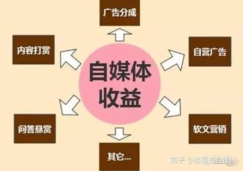 自媒体赚钱的10种实用方法教程